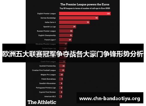 欧洲五大联赛冠军争夺战各大豪门争锋形势分析 欧洲五大联赛冠军争夺战各大豪门争锋形势分析